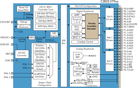 Figure 2. 8-bit MCU with integrated LDO regulator